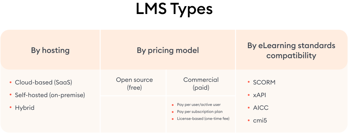 LMS Types