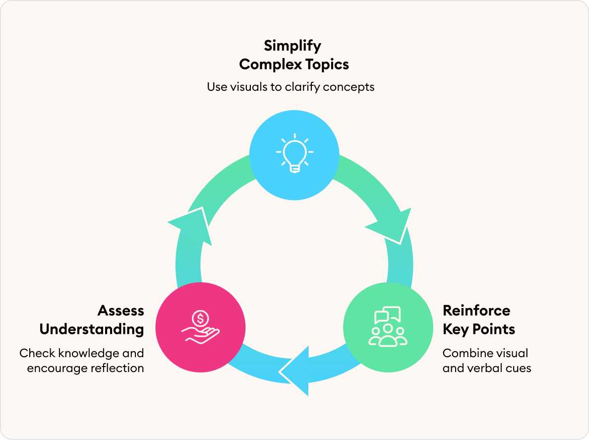 Effective learning cycle