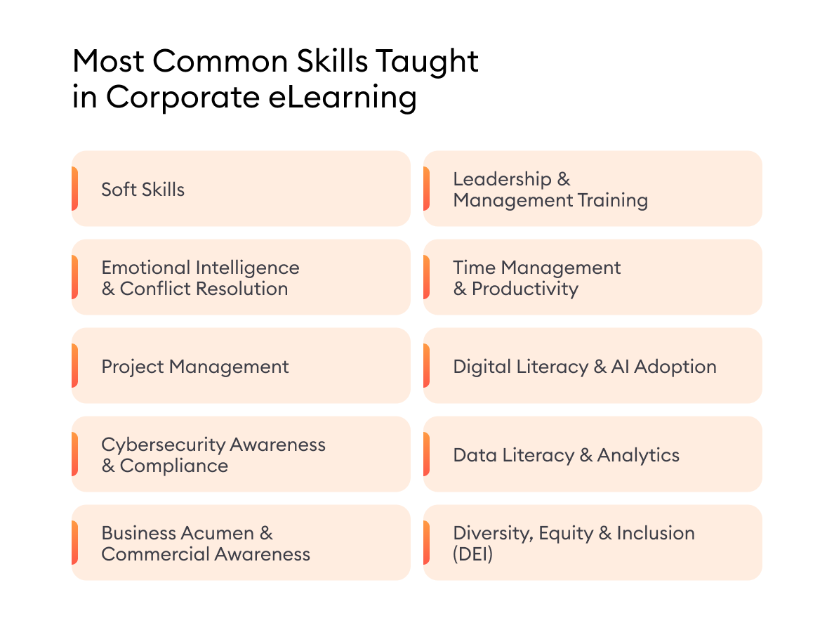 Most Common Skills Taught in Corporate eLearning