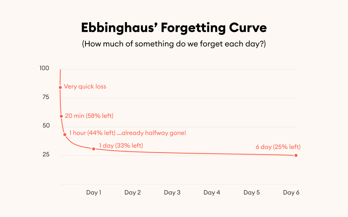 Ebbinghaus’ forgetting curve for an average training program