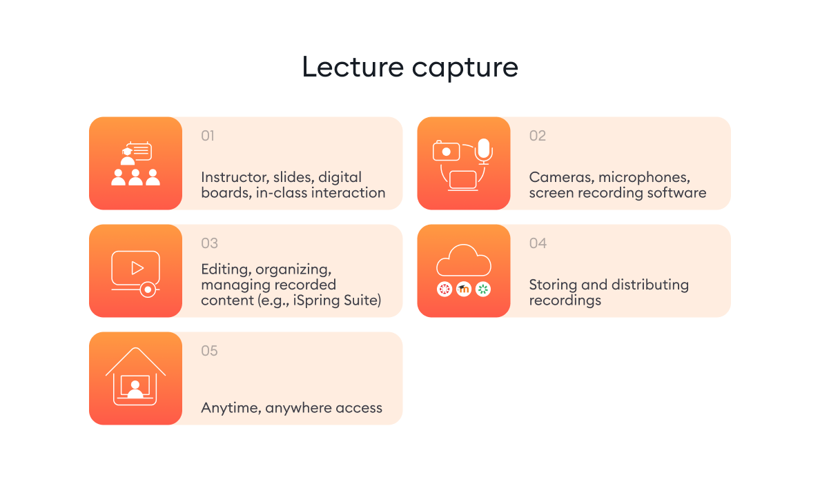 How does lecture capture work? How does lecture capture work?