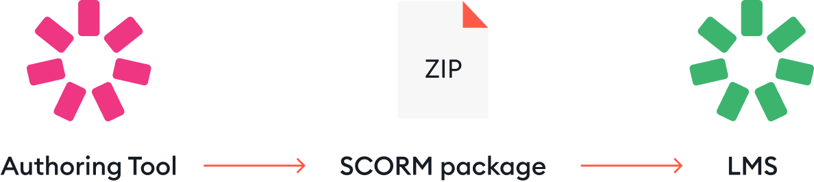 How SCORM authoring tools work