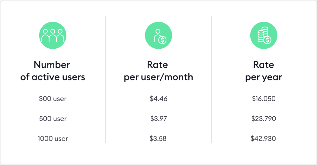 Pay-per-active-users LMS price range Pay-per-active-users LMS price range