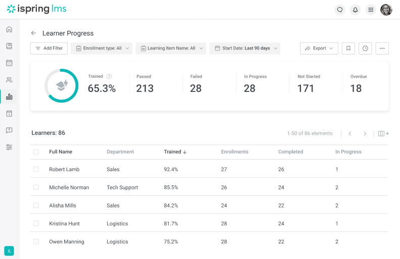 Reports and analytics in iSpring LMS