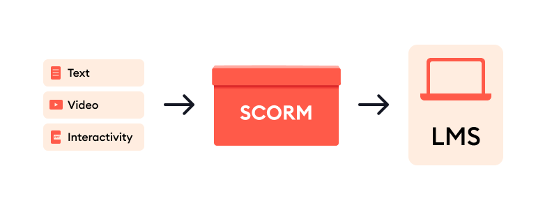 Converting PowerPoint to the eLearning SCORM format