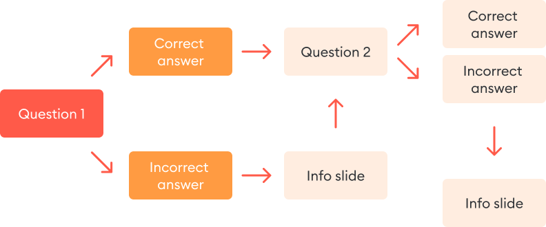 Branching scenario example